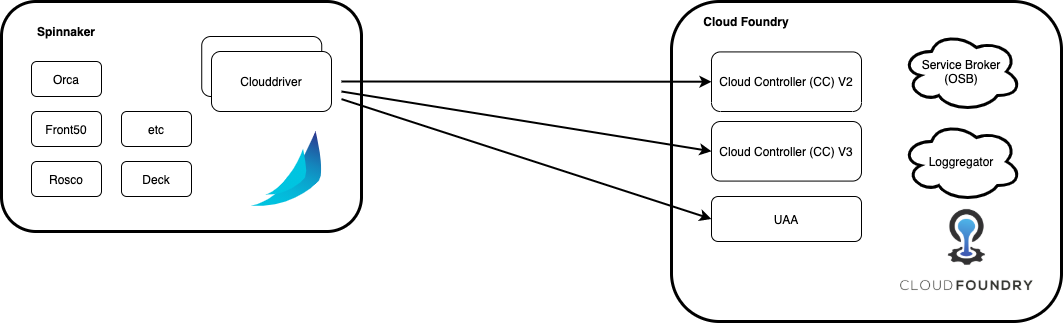 Spinnaker - Cloud Foundry Deployment Design